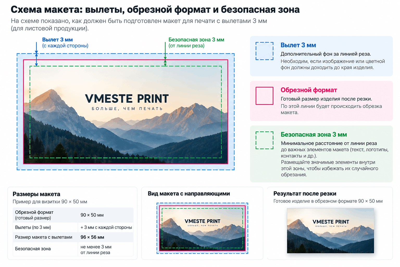 Схема вылетов, обрезного формата и безопасной зоны макета для печати